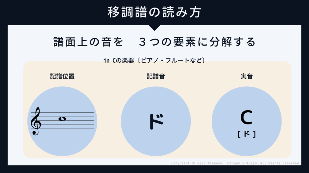 移調譜の読み方について3つの要素に分解して考える図